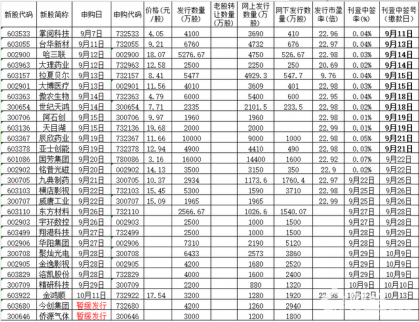 9月21日新股申購一覽表