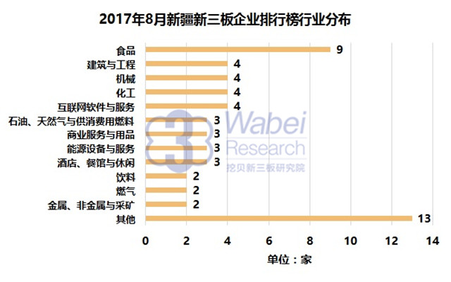 新三板報告 2017年8月新疆新三板企業市值排行榜發布