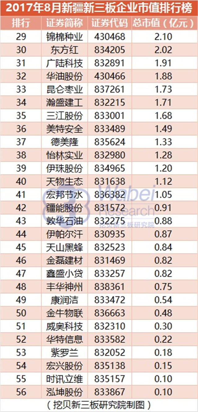 新三板報告 2017年8月新疆新三板企業市值排行榜發布