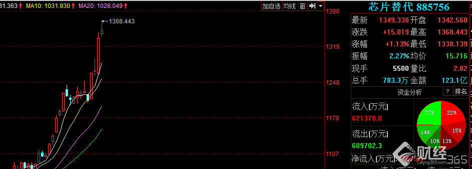 芯片替代近一個月漲幅逾20%