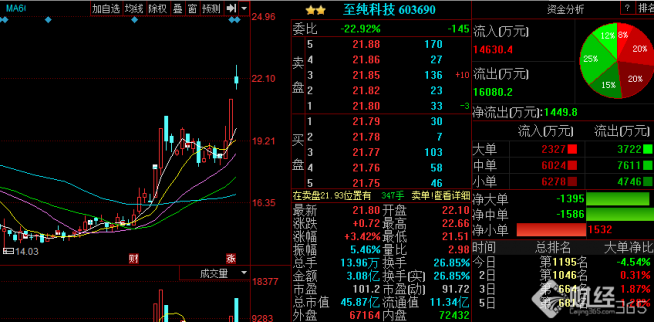 高純工藝龍頭股“至純科技”：已中標但未收到
