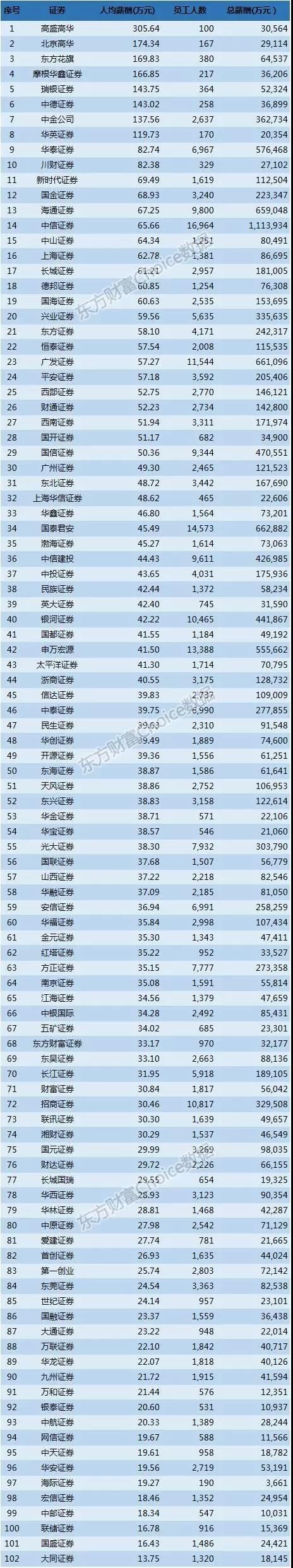 新三板財經(jīng) 證券發(fā)行人員月均過6萬？平均工資很美好，個中心酸自個兒償