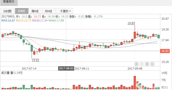 重大披露：鞍重股份公司股票臨時停牌