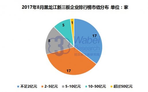 新三板報告 2017年8月黑龍江新三板企業(yè)市值排行榜發(fā)布
