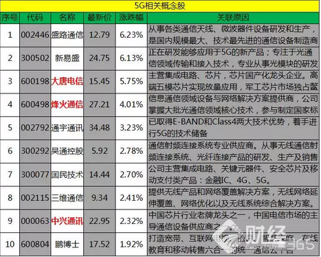 A股5G概念股