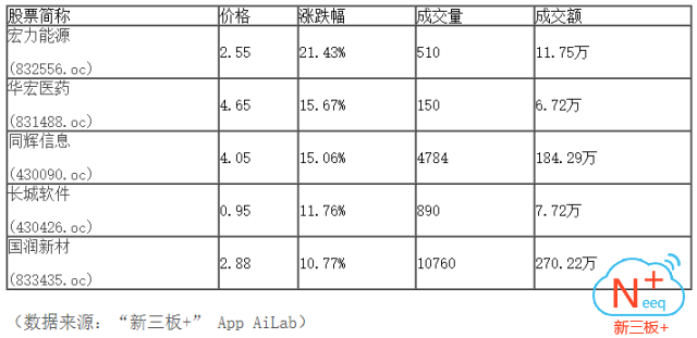 新三板行情——9月22日晚報(bào)