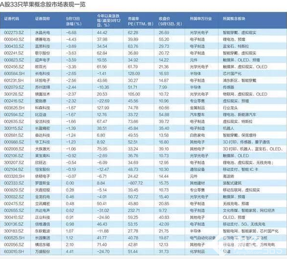 A股蘋果概念股表現