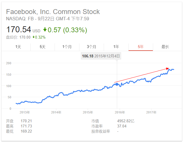 128億美元賣盤來了！扎克伯格欲出售至多18%股份