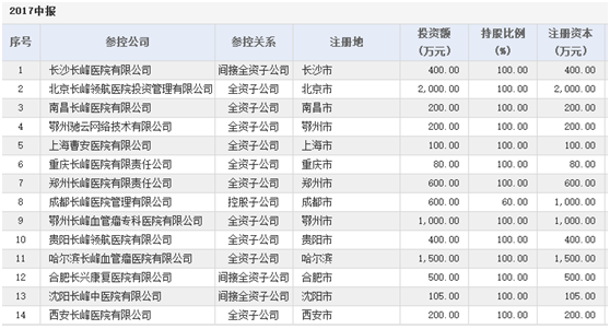 新三板最新消息 財大氣粗！長峰醫院啟動開疆擴土模式！