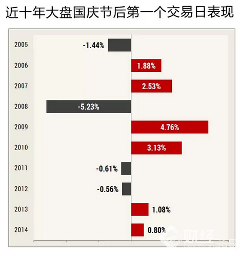 近十年大盤國慶節前后的表現