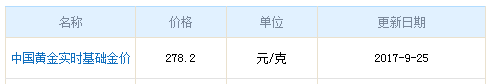 今日中國黃金價格資料圖