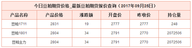 今日豆粕最新價格資料圖