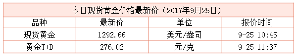 最新現貨黃金行情資料圖
