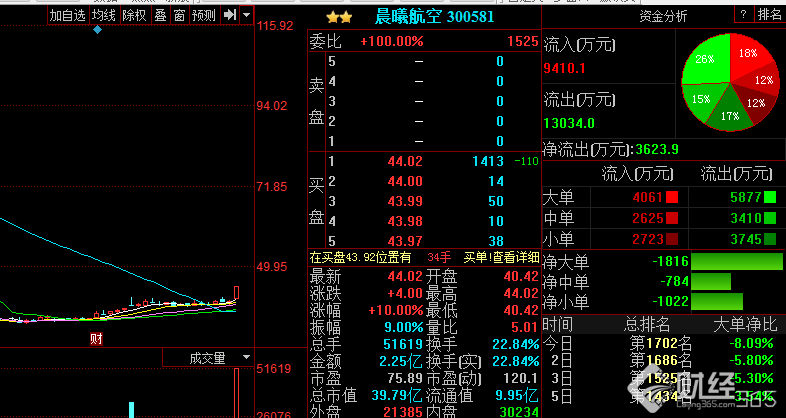 晨曦航空走勢圖