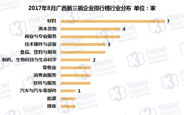 新三板報(bào)告|2017年8月廣西新三板企業(yè)市值排行榜發(fā)布