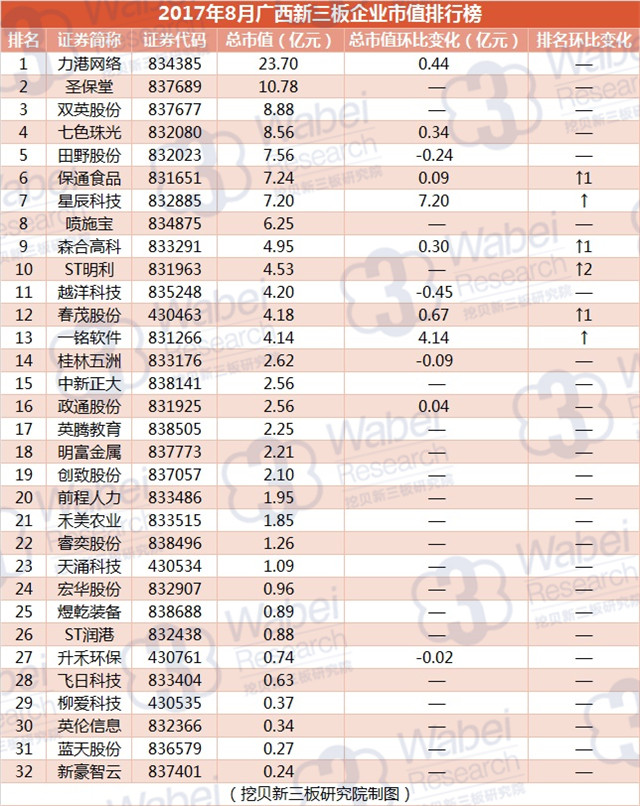 新三板報(bào)告|2017年8月廣西新三板企業(yè)市值排行榜發(fā)布