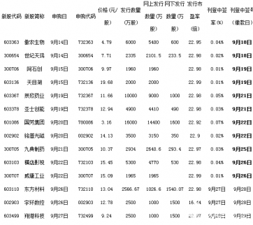 9月26日新股申購一覽表