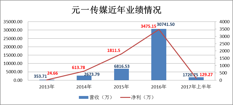 新三板最新消息|《人間至味是清歡》火爆暑期檔 元一傳媒樂開懷