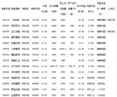 9月27日新股申購一覽表