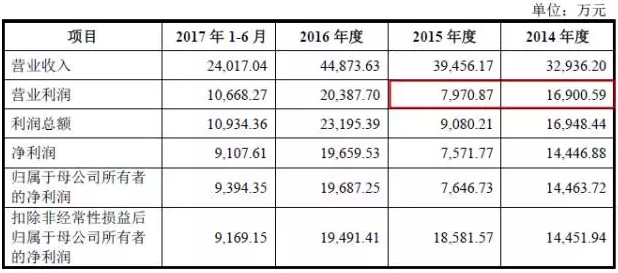 新三板財(cái)經(jīng)|擬募資4.8億卻分利5億 宏達(dá)電子打的什么算盤(pán)？
