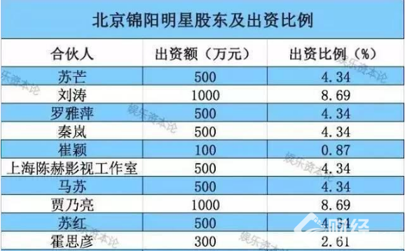 創業資訊|演員路上一鳴驚人，跨界經商劉濤賠千萬 