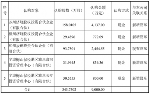 定增9000萬元，市盈率93倍 蘇博醫學玩“豪賭”