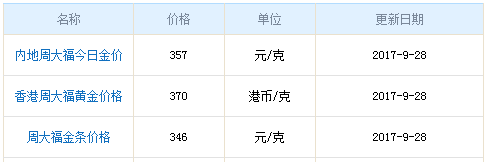 今日周大福黃金行情資料圖