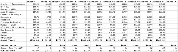 創業資訊|iPhone系列誰的性價比最高？初代iPhone是大神！