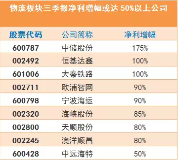 運輸物流板塊相關上市公司