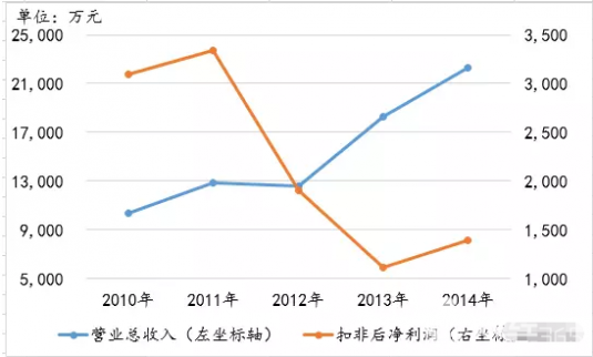 富春股份5G概念證偽：上市業績即撲街，利潤增長
