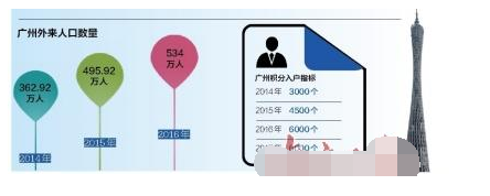 廣州公租房入戶門檻適度降低 出臺政策吸引人才