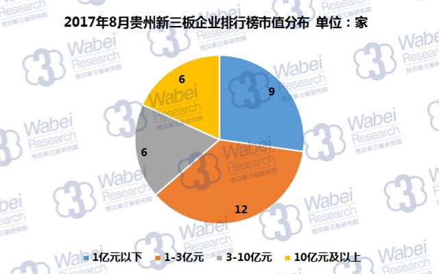 新三板報告| 2017年8月貴州新三板企業市值排行榜發布