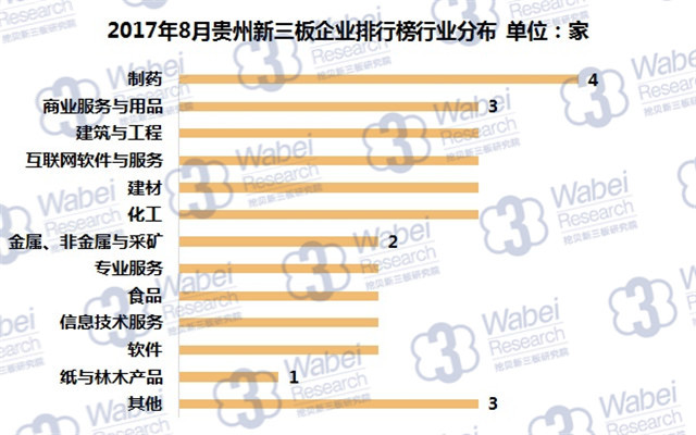新三板報告| 2017年8月貴州新三板企業市值排行榜發布