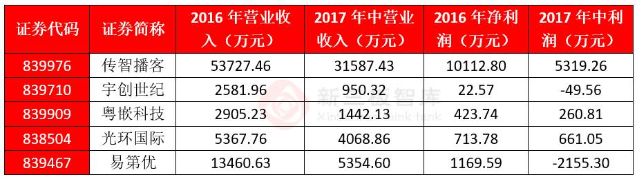 新三板最新消息|行業龍頭傳智播客沖刺IPO 創新工場和藍圖投資陪跑