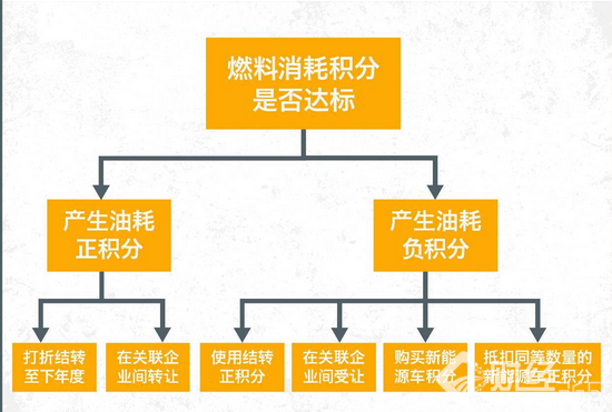 新能源汽車行業“雙積分政策”利好不斷。