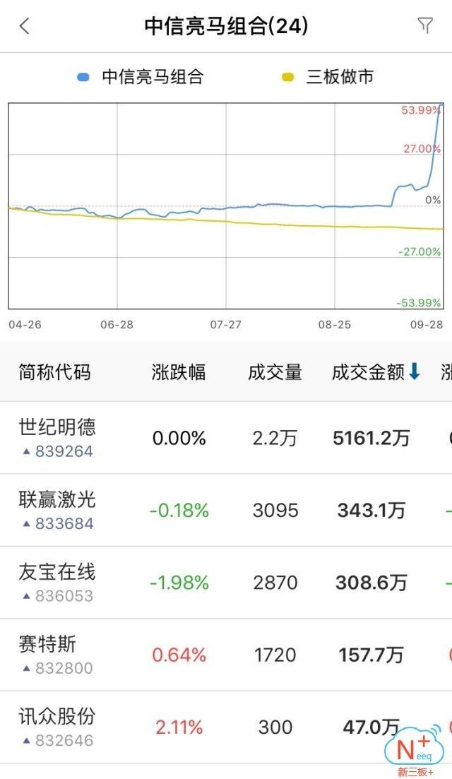 新三板行情——9月29日晚報