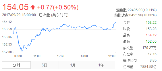 今日蘋果最新股價