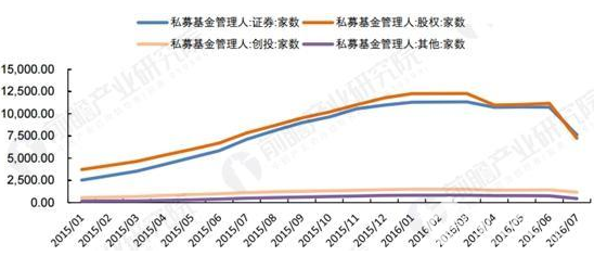 我國私募基金管理人數量