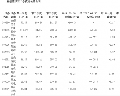25匹白馬現身：三季度業績暴增
