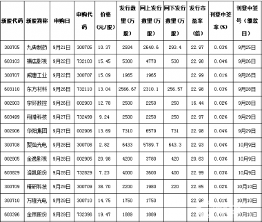 10月9日新股申購一覽表
