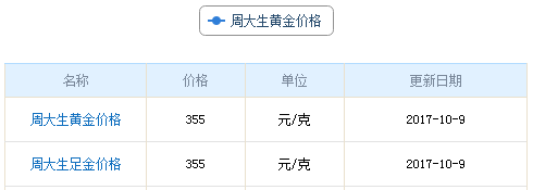 今日周大生黃金行情