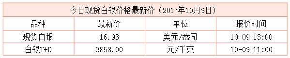 現貨白銀最新行情資料圖