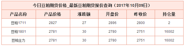 今日豆粕最新價格資料圖