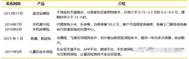 眾安在線保險產品的摘錄
