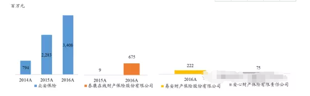 中國保險科技公司的保費