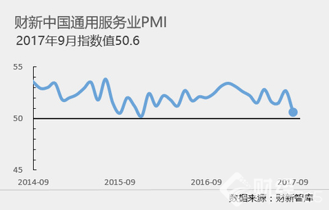 財(cái)新9月中國(guó)服務(wù)業(yè)PMI