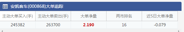 安凱客車今日大單金額