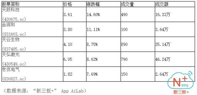 新三板行情——10月10日午報