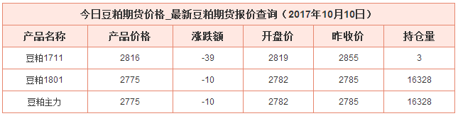 今日豆粕最新價格資料圖