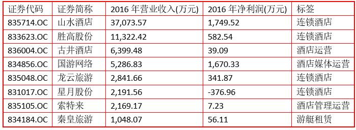 新三板財經(jīng)|國慶中秋小長假旅游收入近6千億 新三板企業(yè)分得幾杯羹？
